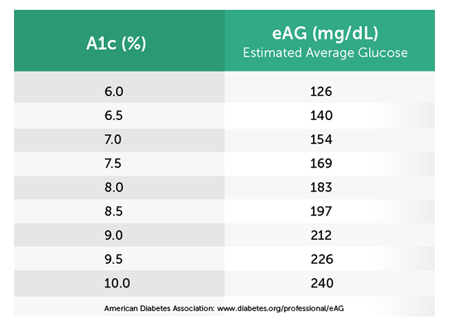 estimated blood sugar a1c